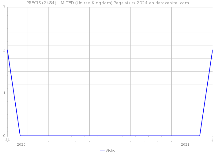 PRECIS (2484) LIMITED (United Kingdom) Page visits 2024 