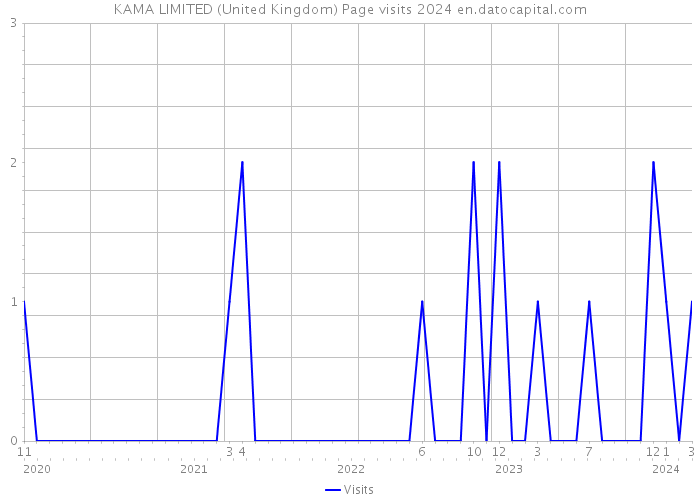 KAMA LIMITED (United Kingdom) Page visits 2024 