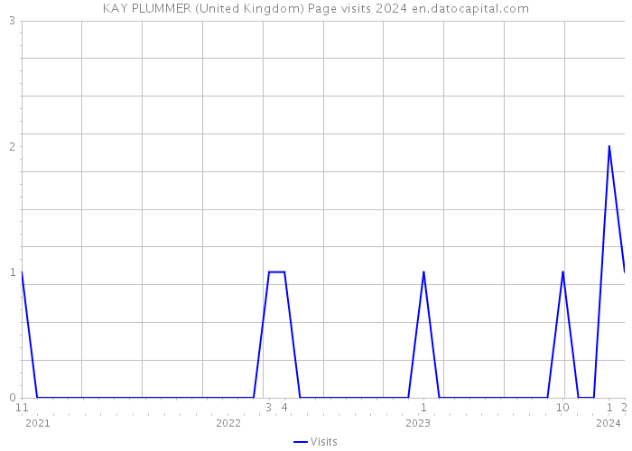 KAY PLUMMER (United Kingdom) Page visits 2024 