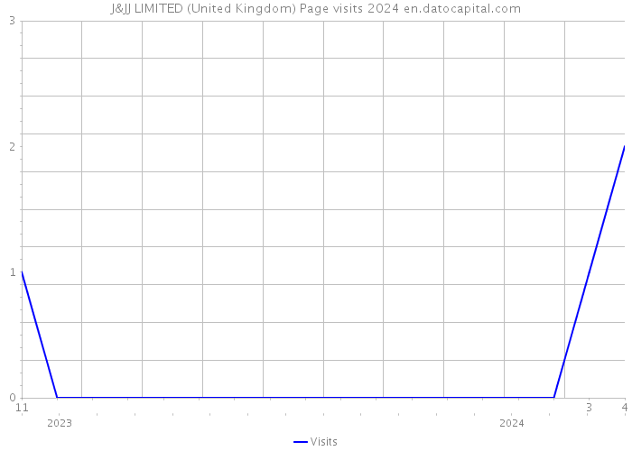 J&JJ LIMITED (United Kingdom) Page visits 2024 