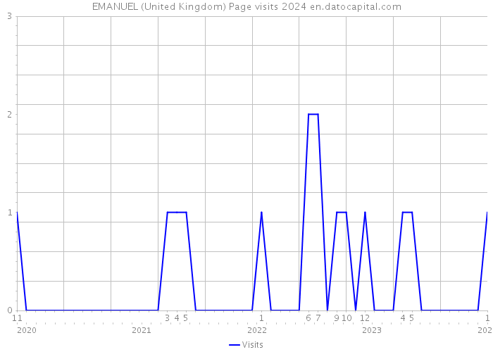 EMANUEL (United Kingdom) Page visits 2024 