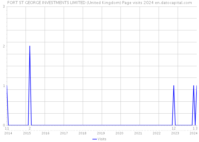 FORT ST GEORGE INVESTMENTS LIMITED (United Kingdom) Page visits 2024 