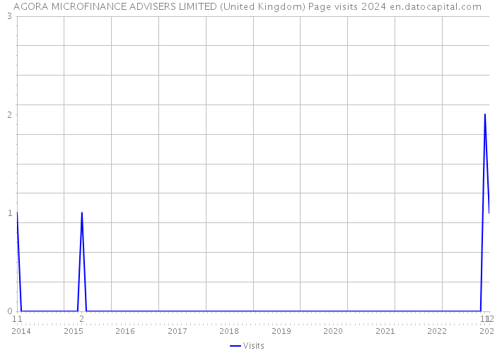 AGORA MICROFINANCE ADVISERS LIMITED (United Kingdom) Page visits 2024 