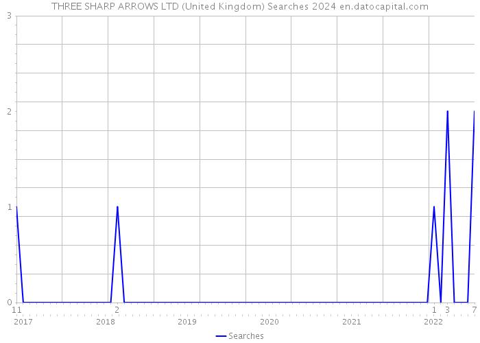 THREE SHARP ARROWS LTD (United Kingdom) Searches 2024 