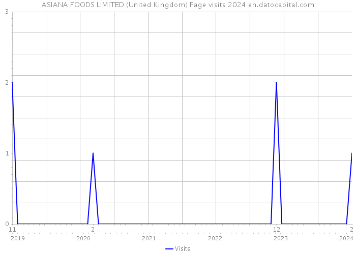 ASIANA FOODS LIMITED (United Kingdom) Page visits 2024 