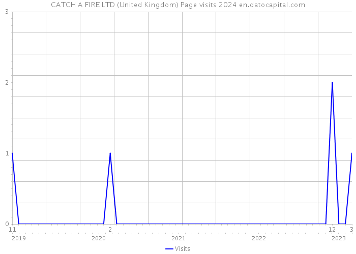 CATCH A FIRE LTD (United Kingdom) Page visits 2024 