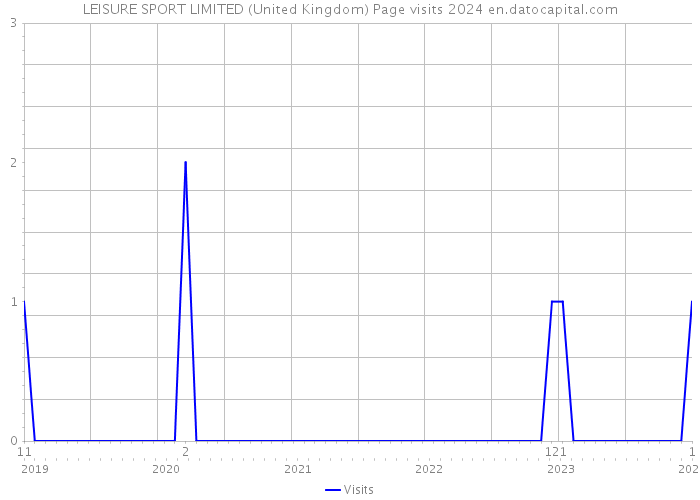 LEISURE SPORT LIMITED (United Kingdom) Page visits 2024 