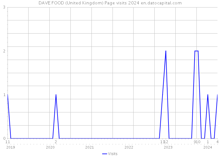 DAVE FOOD (United Kingdom) Page visits 2024 