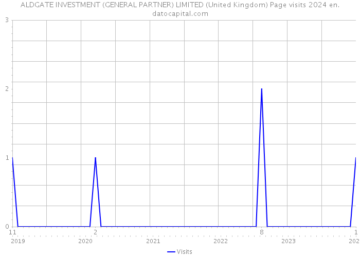 ALDGATE INVESTMENT (GENERAL PARTNER) LIMITED (United Kingdom) Page visits 2024 