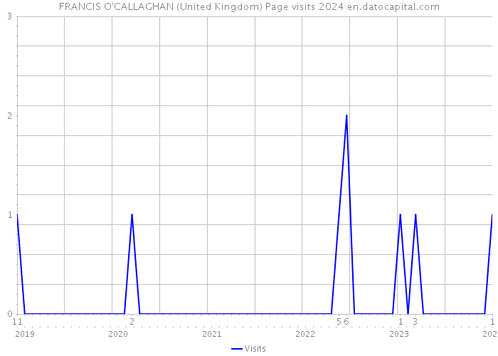 FRANCIS O'CALLAGHAN (United Kingdom) Page visits 2024 