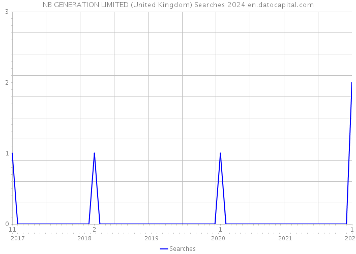 NB GENERATION LIMITED (United Kingdom) Searches 2024 