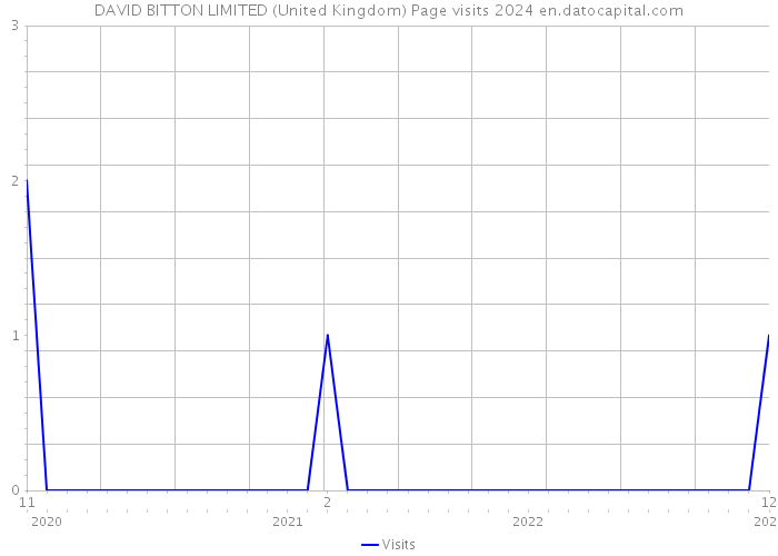DAVID BITTON LIMITED (United Kingdom) Page visits 2024 