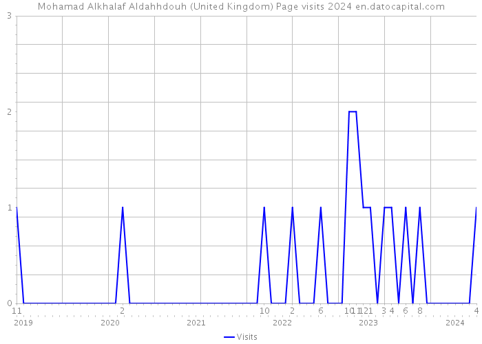 Mohamad Alkhalaf Aldahhdouh (United Kingdom) Page visits 2024 