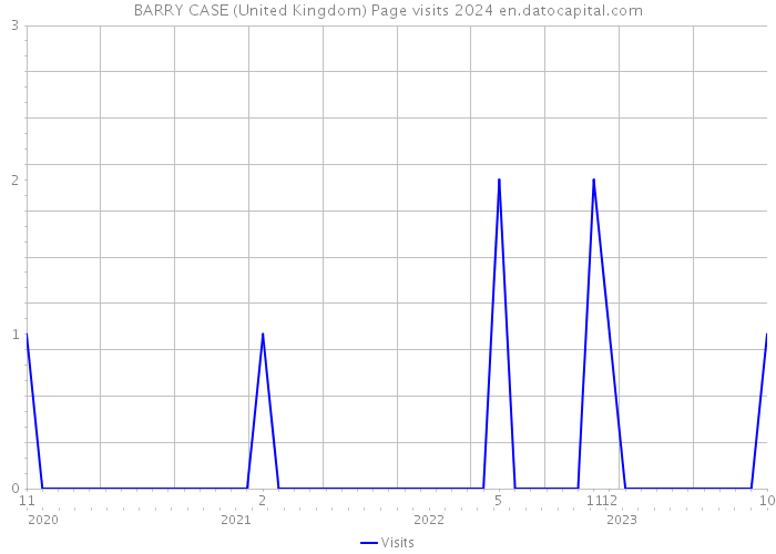 BARRY CASE (United Kingdom) Page visits 2024 