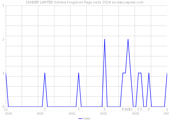 ZANDER LIMITED (United Kingdom) Page visits 2024 
