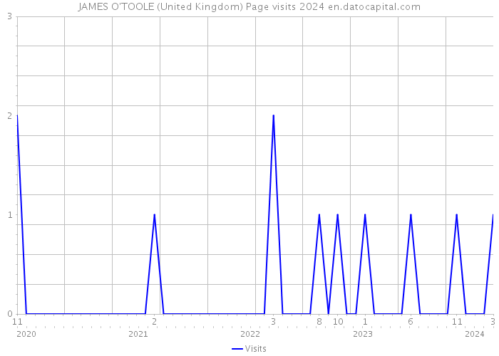 JAMES O'TOOLE (United Kingdom) Page visits 2024 