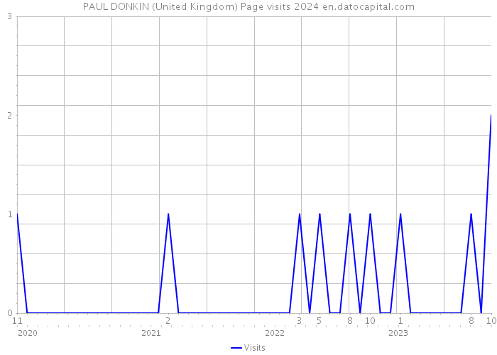 PAUL DONKIN (United Kingdom) Page visits 2024 