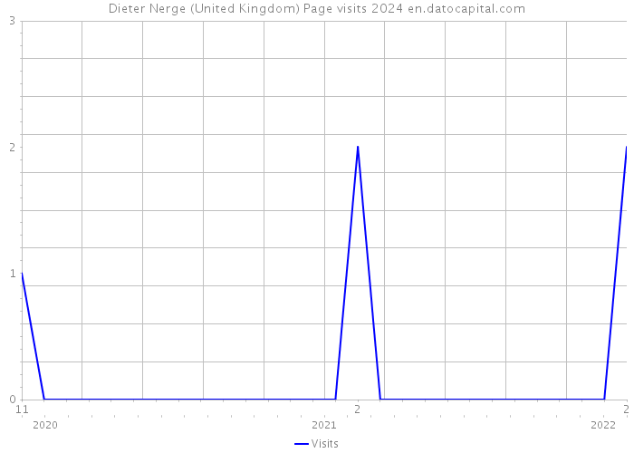 Dieter Nerge (United Kingdom) Page visits 2024 