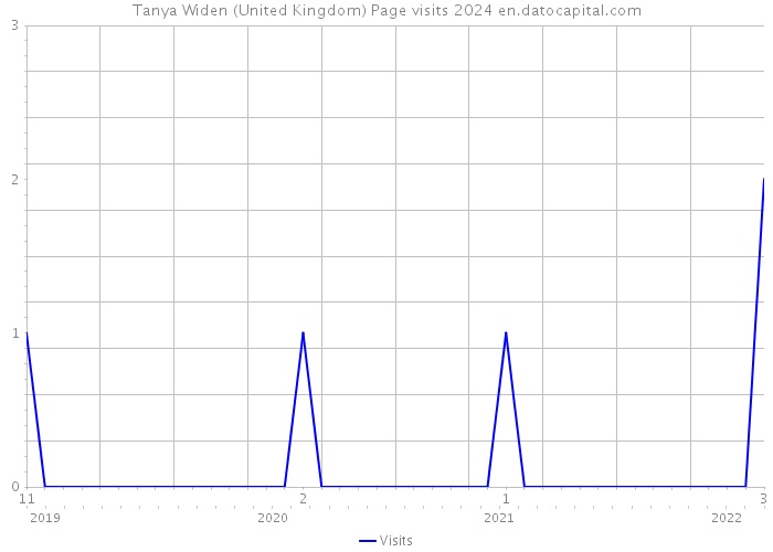 Tanya Widen (United Kingdom) Page visits 2024 