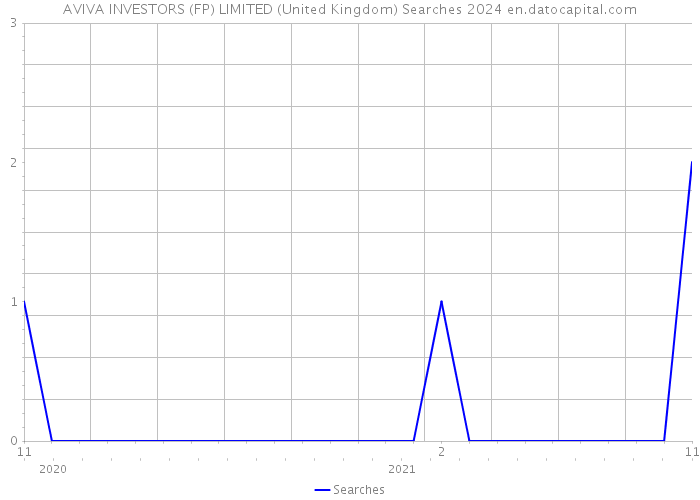 AVIVA INVESTORS (FP) LIMITED (United Kingdom) Searches 2024 