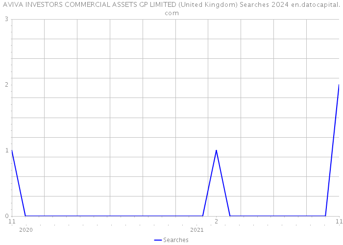 AVIVA INVESTORS COMMERCIAL ASSETS GP LIMITED (United Kingdom) Searches 2024 