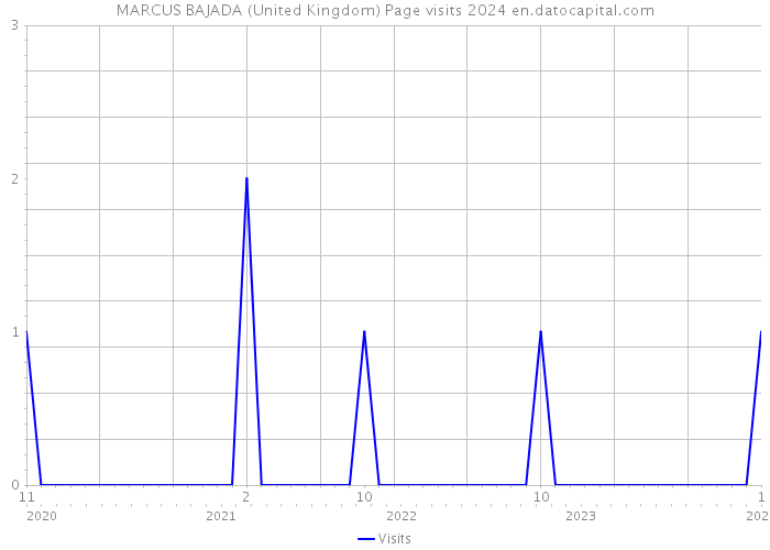 MARCUS BAJADA (United Kingdom) Page visits 2024 