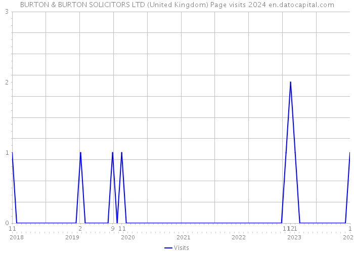 BURTON & BURTON SOLICITORS LTD (United Kingdom) Page visits 2024 