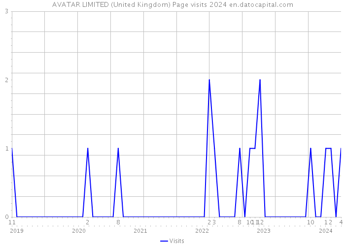 AVATAR LIMITED (United Kingdom) Page visits 2024 