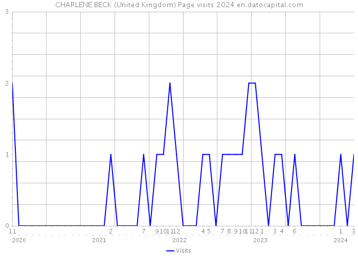 CHARLENE BECK (United Kingdom) Page visits 2024 