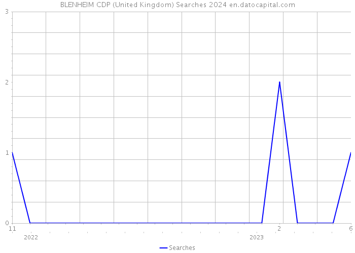 BLENHEIM CDP (United Kingdom) Searches 2024 