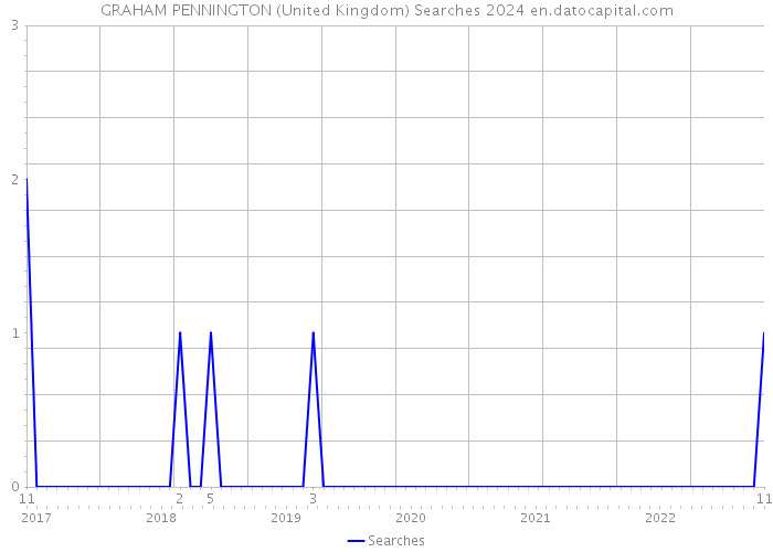GRAHAM PENNINGTON (United Kingdom) Searches 2024 