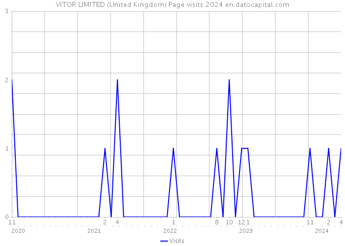 VITOR LIMITED (United Kingdom) Page visits 2024 