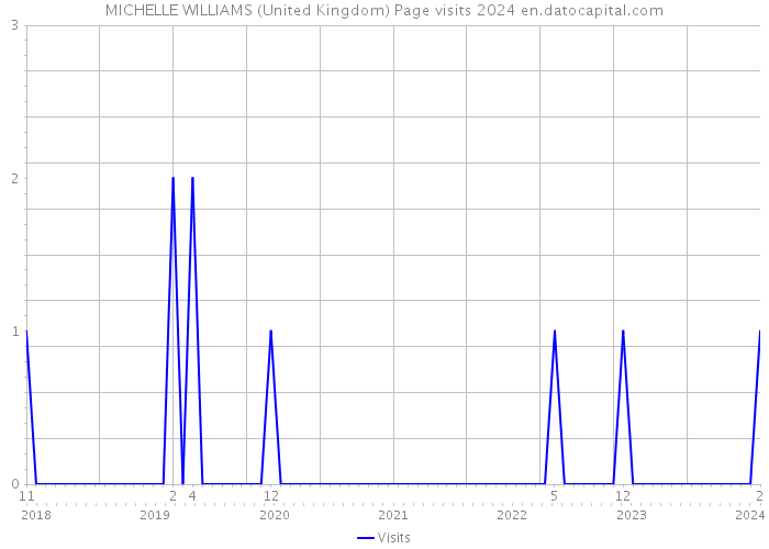 MICHELLE WILLIAMS (United Kingdom) Page visits 2024 