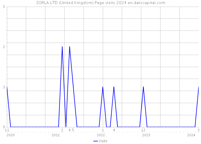 ZORLA LTD (United Kingdom) Page visits 2024 