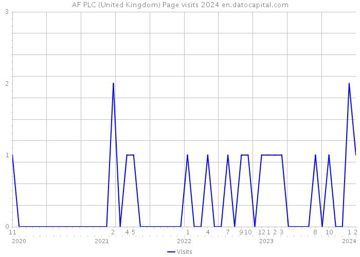 AF PLC (United Kingdom) Page visits 2024 