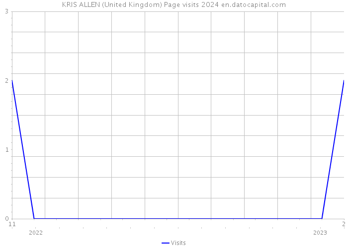 KRIS ALLEN (United Kingdom) Page visits 2024 