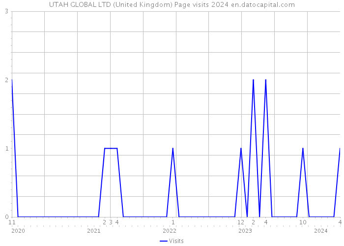 UTAH GLOBAL LTD (United Kingdom) Page visits 2024 