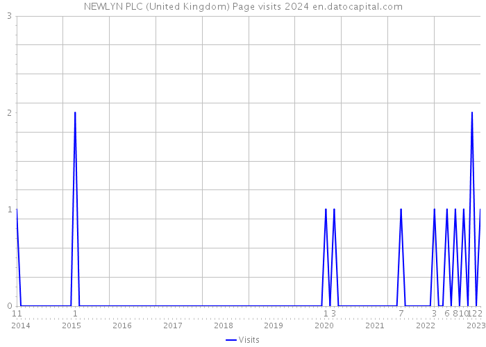 NEWLYN PLC (United Kingdom) Page visits 2024 