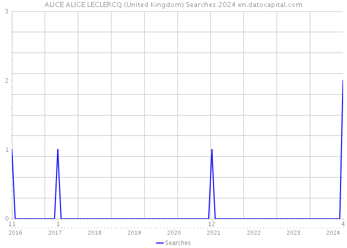 ALICE ALICE LECLERCQ (United Kingdom) Searches 2024 