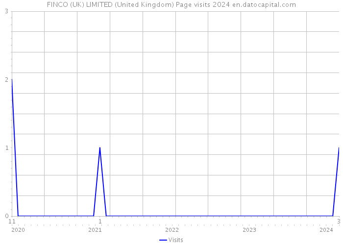 FINCO (UK) LIMITED (United Kingdom) Page visits 2024 