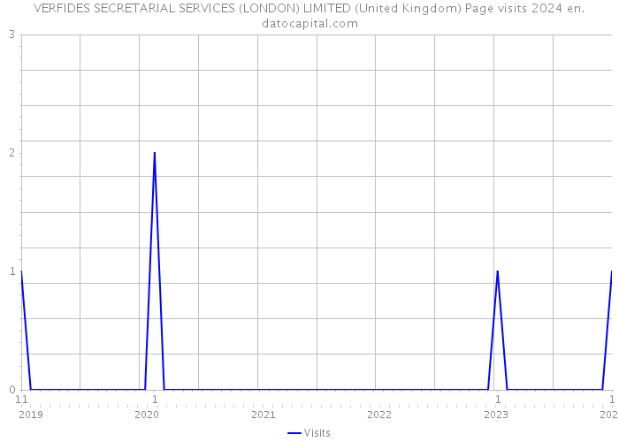 VERFIDES SECRETARIAL SERVICES (LONDON) LIMITED (United Kingdom) Page visits 2024 