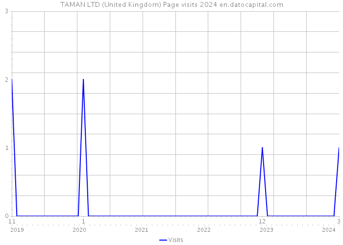 TAMAN LTD (United Kingdom) Page visits 2024 