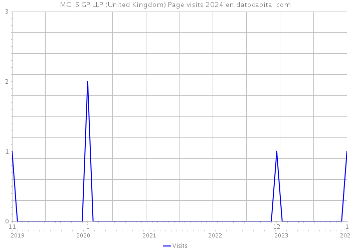 MC IS GP LLP (United Kingdom) Page visits 2024 