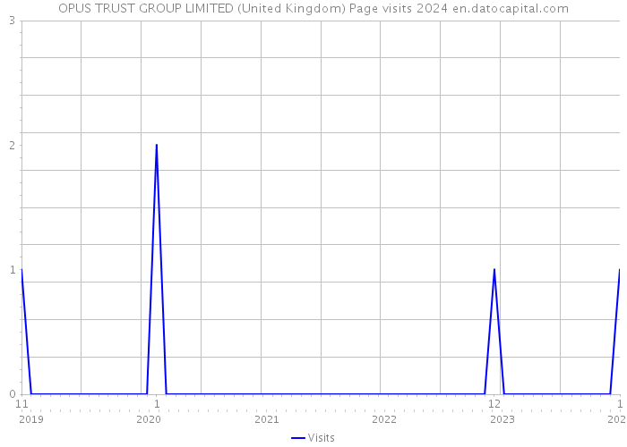 OPUS TRUST GROUP LIMITED (United Kingdom) Page visits 2024 