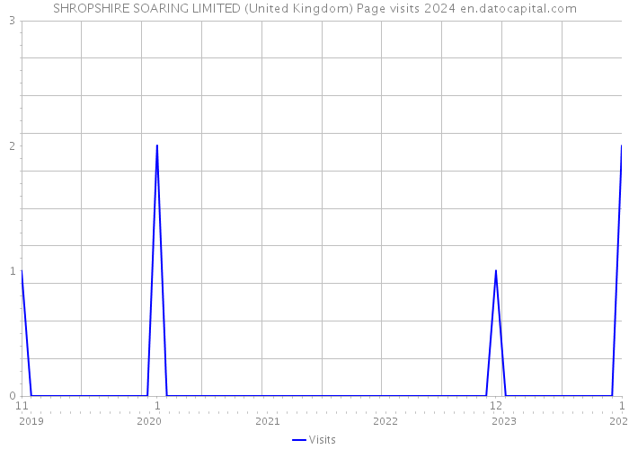 SHROPSHIRE SOARING LIMITED (United Kingdom) Page visits 2024 