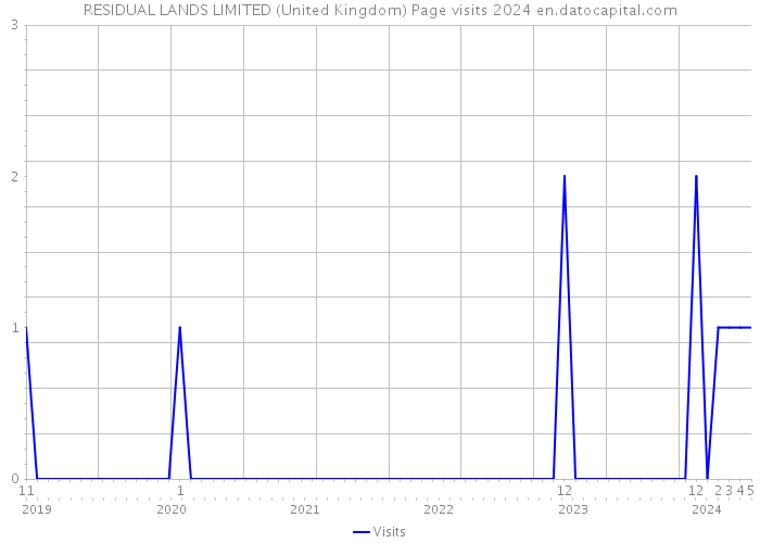 RESIDUAL LANDS LIMITED (United Kingdom) Page visits 2024 