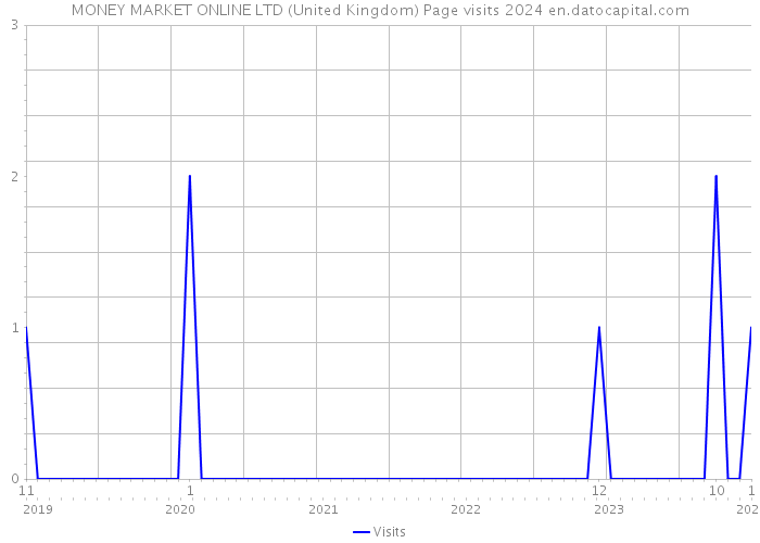 MONEY MARKET ONLINE LTD (United Kingdom) Page visits 2024 