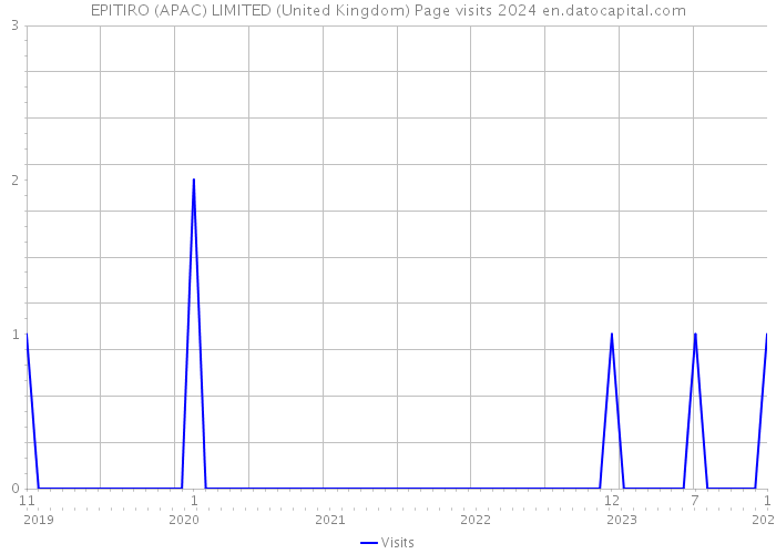 EPITIRO (APAC) LIMITED (United Kingdom) Page visits 2024 