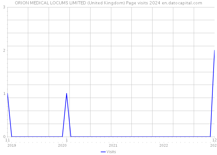 ORION MEDICAL LOCUMS LIMITED (United Kingdom) Page visits 2024 