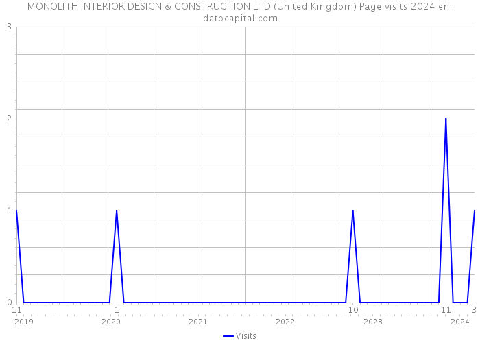 MONOLITH INTERIOR DESIGN & CONSTRUCTION LTD (United Kingdom) Page visits 2024 